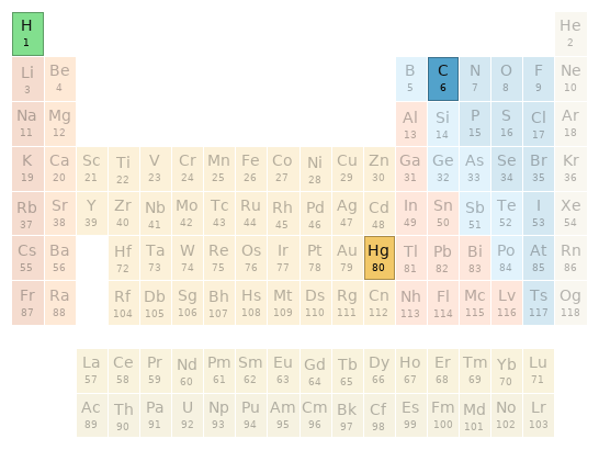 Periodic table location