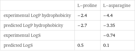  | L-proline | L-asparagine experimental LogP hydrophobicity | -2.4 | -4.4 predicted LogP hydrophobicity | -2.7 | -3.35 experimental LogS | | -0.74 predicted LogS | 0.5 | 0.1