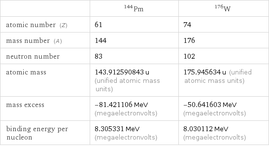  | Pm-144 | W-176 atomic number (Z) | 61 | 74 mass number (A) | 144 | 176 neutron number | 83 | 102 atomic mass | 143.912590843 u (unified atomic mass units) | 175.945634 u (unified atomic mass units) mass excess | -81.421106 MeV (megaelectronvolts) | -50.641603 MeV (megaelectronvolts) binding energy per nucleon | 8.305331 MeV (megaelectronvolts) | 8.030112 MeV (megaelectronvolts)