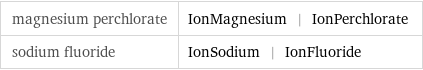 magnesium perchlorate | IonMagnesium | IonPerchlorate sodium fluoride | IonSodium | IonFluoride