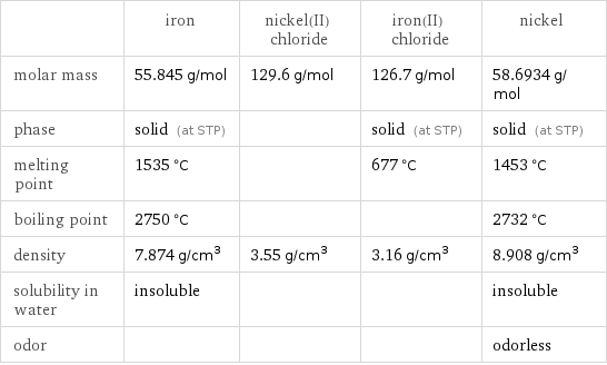  | iron | nickel(II) chloride | iron(II) chloride | nickel molar mass | 55.845 g/mol | 129.6 g/mol | 126.7 g/mol | 58.6934 g/mol phase | solid (at STP) | | solid (at STP) | solid (at STP) melting point | 1535 °C | | 677 °C | 1453 °C boiling point | 2750 °C | | | 2732 °C density | 7.874 g/cm^3 | 3.55 g/cm^3 | 3.16 g/cm^3 | 8.908 g/cm^3 solubility in water | insoluble | | | insoluble odor | | | | odorless