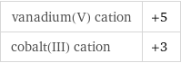 vanadium(V) cation | +5 cobalt(III) cation | +3