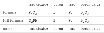  | lead dioxide | boron | lead | boron oxide formula | PbO_2 | B | Pb | B_2O_3 Hill formula | O_2Pb | B | Pb | B_2O_3 name | lead dioxide | boron | lead | boron oxide