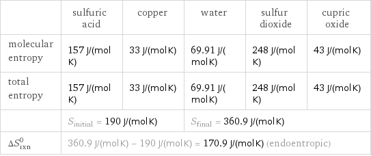  | sulfuric acid | copper | water | sulfur dioxide | cupric oxide molecular entropy | 157 J/(mol K) | 33 J/(mol K) | 69.91 J/(mol K) | 248 J/(mol K) | 43 J/(mol K) total entropy | 157 J/(mol K) | 33 J/(mol K) | 69.91 J/(mol K) | 248 J/(mol K) | 43 J/(mol K)  | S_initial = 190 J/(mol K) | | S_final = 360.9 J/(mol K) | |  ΔS_rxn^0 | 360.9 J/(mol K) - 190 J/(mol K) = 170.9 J/(mol K) (endoentropic) | | | |  