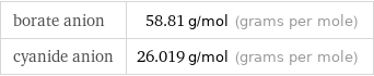 borate anion | 58.81 g/mol (grams per mole) cyanide anion | 26.019 g/mol (grams per mole)