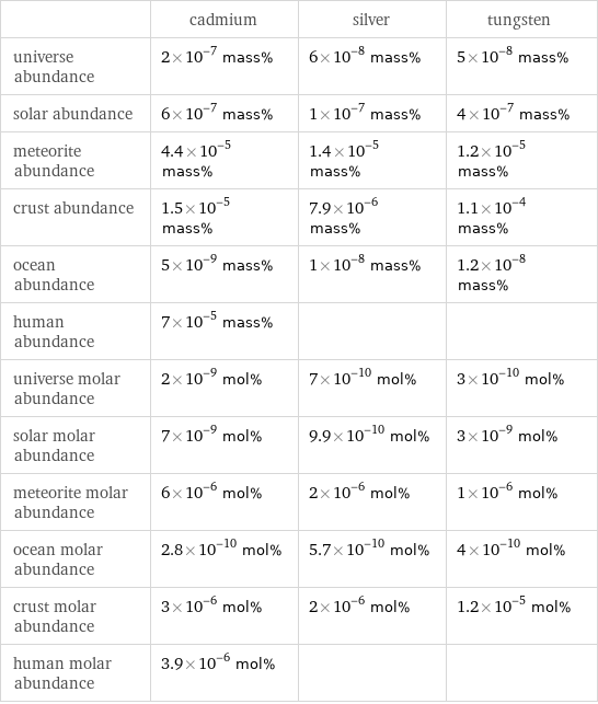  | cadmium | silver | tungsten universe abundance | 2×10^-7 mass% | 6×10^-8 mass% | 5×10^-8 mass% solar abundance | 6×10^-7 mass% | 1×10^-7 mass% | 4×10^-7 mass% meteorite abundance | 4.4×10^-5 mass% | 1.4×10^-5 mass% | 1.2×10^-5 mass% crust abundance | 1.5×10^-5 mass% | 7.9×10^-6 mass% | 1.1×10^-4 mass% ocean abundance | 5×10^-9 mass% | 1×10^-8 mass% | 1.2×10^-8 mass% human abundance | 7×10^-5 mass% | |  universe molar abundance | 2×10^-9 mol% | 7×10^-10 mol% | 3×10^-10 mol% solar molar abundance | 7×10^-9 mol% | 9.9×10^-10 mol% | 3×10^-9 mol% meteorite molar abundance | 6×10^-6 mol% | 2×10^-6 mol% | 1×10^-6 mol% ocean molar abundance | 2.8×10^-10 mol% | 5.7×10^-10 mol% | 4×10^-10 mol% crust molar abundance | 3×10^-6 mol% | 2×10^-6 mol% | 1.2×10^-5 mol% human molar abundance | 3.9×10^-6 mol% | | 