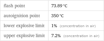 flash point | 73.89 °C autoignition point | 350 °C lower explosive limit | 1% (concentration in air) upper explosive limit | 7.2% (concentration in air)