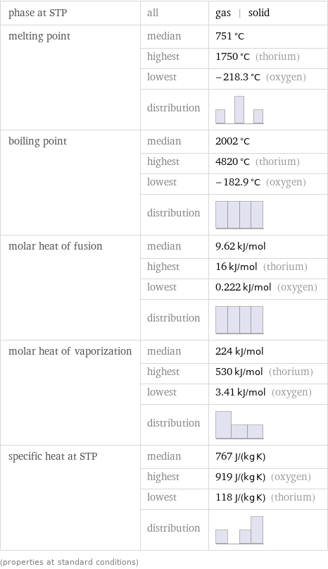 phase at STP | all | gas | solid melting point | median | 751 °C  | highest | 1750 °C (thorium)  | lowest | -218.3 °C (oxygen)  | distribution |  boiling point | median | 2002 °C  | highest | 4820 °C (thorium)  | lowest | -182.9 °C (oxygen)  | distribution |  molar heat of fusion | median | 9.62 kJ/mol  | highest | 16 kJ/mol (thorium)  | lowest | 0.222 kJ/mol (oxygen)  | distribution |  molar heat of vaporization | median | 224 kJ/mol  | highest | 530 kJ/mol (thorium)  | lowest | 3.41 kJ/mol (oxygen)  | distribution |  specific heat at STP | median | 767 J/(kg K)  | highest | 919 J/(kg K) (oxygen)  | lowest | 118 J/(kg K) (thorium)  | distribution |  (properties at standard conditions)