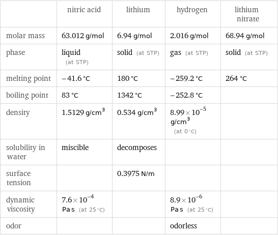  | nitric acid | lithium | hydrogen | lithium nitrate molar mass | 63.012 g/mol | 6.94 g/mol | 2.016 g/mol | 68.94 g/mol phase | liquid (at STP) | solid (at STP) | gas (at STP) | solid (at STP) melting point | -41.6 °C | 180 °C | -259.2 °C | 264 °C boiling point | 83 °C | 1342 °C | -252.8 °C |  density | 1.5129 g/cm^3 | 0.534 g/cm^3 | 8.99×10^-5 g/cm^3 (at 0 °C) |  solubility in water | miscible | decomposes | |  surface tension | | 0.3975 N/m | |  dynamic viscosity | 7.6×10^-4 Pa s (at 25 °C) | | 8.9×10^-6 Pa s (at 25 °C) |  odor | | | odorless | 