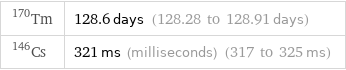 Tm-170 | 128.6 days (128.28 to 128.91 days) Cs-146 | 321 ms (milliseconds) (317 to 325 ms)