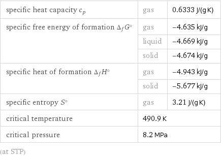 specific heat capacity c_p | gas | 0.6333 J/(g K) specific free energy of formation Δ_fG° | gas | -4.635 kJ/g  | liquid | -4.669 kJ/g  | solid | -4.674 kJ/g specific heat of formation Δ_fH° | gas | -4.943 kJ/g  | solid | -5.677 kJ/g specific entropy S° | gas | 3.21 J/(g K) critical temperature | 490.9 K |  critical pressure | 8.2 MPa |  (at STP)