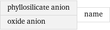 phyllosilicate anion oxide anion | name