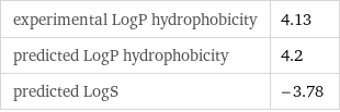 experimental LogP hydrophobicity | 4.13 predicted LogP hydrophobicity | 4.2 predicted LogS | -3.78