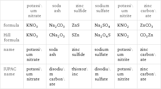  | potassium nitrate | soda ash | zinc sulfide | sodium sulfate | potassium nitrite | zinc carbonate formula | KNO_3 | Na_2CO_3 | ZnS | Na_2SO_4 | KNO_2 | ZnCO_3 Hill formula | KNO_3 | CNa_2O_3 | SZn | Na_2O_4S | KNO_2 | CO_3Zn name | potassium nitrate | soda ash | zinc sulfide | sodium sulfate | potassium nitrite | zinc carbonate IUPAC name | potassium nitrate | disodium carbonate | thioxozinc | disodium sulfate | potassium nitrite | zinc carbonate