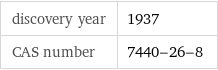 discovery year | 1937 CAS number | 7440-26-8