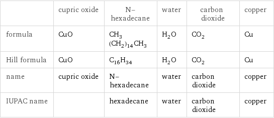  | cupric oxide | N-hexadecane | water | carbon dioxide | copper formula | CuO | CH_3(CH_2)_14CH_3 | H_2O | CO_2 | Cu Hill formula | CuO | C_16H_34 | H_2O | CO_2 | Cu name | cupric oxide | N-hexadecane | water | carbon dioxide | copper IUPAC name | | hexadecane | water | carbon dioxide | copper