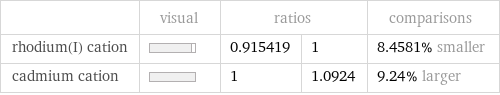  | visual | ratios | | comparisons rhodium(I) cation | | 0.915419 | 1 | 8.4581% smaller cadmium cation | | 1 | 1.0924 | 9.24% larger