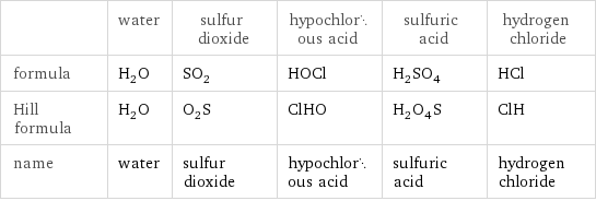  | water | sulfur dioxide | hypochlorous acid | sulfuric acid | hydrogen chloride formula | H_2O | SO_2 | HOCl | H_2SO_4 | HCl Hill formula | H_2O | O_2S | ClHO | H_2O_4S | ClH name | water | sulfur dioxide | hypochlorous acid | sulfuric acid | hydrogen chloride