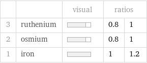  | | visual | ratios |  3 | ruthenium | | 0.8 | 1 2 | osmium | | 0.8 | 1 1 | iron | | 1 | 1.2