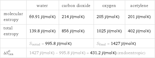  | water | carbon dioxide | oxygen | acetylene molecular entropy | 69.91 J/(mol K) | 214 J/(mol K) | 205 J/(mol K) | 201 J/(mol K) total entropy | 139.8 J/(mol K) | 856 J/(mol K) | 1025 J/(mol K) | 402 J/(mol K)  | S_initial = 995.8 J/(mol K) | | S_final = 1427 J/(mol K) |  ΔS_rxn^0 | 1427 J/(mol K) - 995.8 J/(mol K) = 431.2 J/(mol K) (endoentropic) | | |  