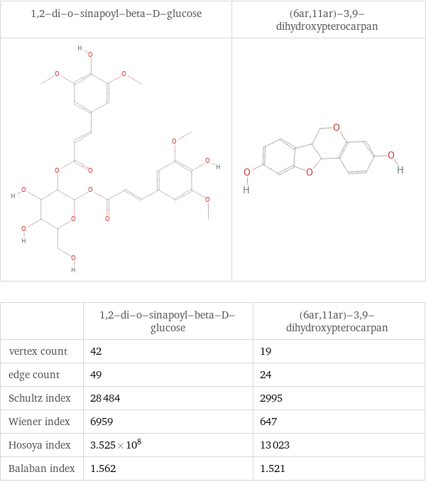   | 1, 2-di-o-sinapoyl-beta-D-glucose | (6ar, 11ar)-3, 9-dihydroxypterocarpan vertex count | 42 | 19 edge count | 49 | 24 Schultz index | 28484 | 2995 Wiener index | 6959 | 647 Hosoya index | 3.525×10^8 | 13023 Balaban index | 1.562 | 1.521