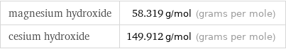 magnesium hydroxide | 58.319 g/mol (grams per mole) cesium hydroxide | 149.912 g/mol (grams per mole)