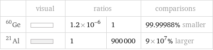  | visual | ratios | | comparisons Ge-60 | | 1.2×10^-6 | 1 | 99.99988% smaller Al-21 | | 1 | 900000 | 9×10^7% larger