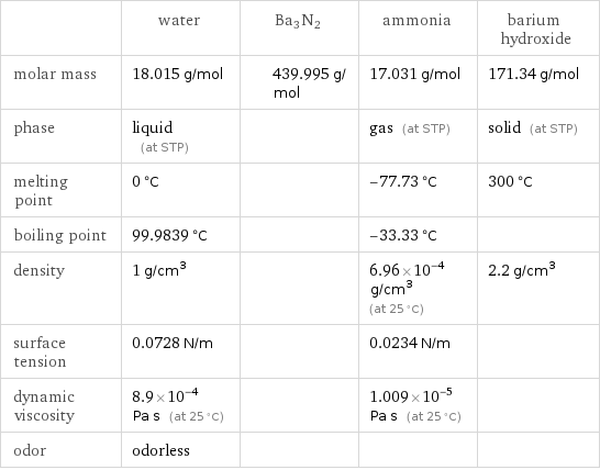  | water | Ba3N2 | ammonia | barium hydroxide molar mass | 18.015 g/mol | 439.995 g/mol | 17.031 g/mol | 171.34 g/mol phase | liquid (at STP) | | gas (at STP) | solid (at STP) melting point | 0 °C | | -77.73 °C | 300 °C boiling point | 99.9839 °C | | -33.33 °C |  density | 1 g/cm^3 | | 6.96×10^-4 g/cm^3 (at 25 °C) | 2.2 g/cm^3 surface tension | 0.0728 N/m | | 0.0234 N/m |  dynamic viscosity | 8.9×10^-4 Pa s (at 25 °C) | | 1.009×10^-5 Pa s (at 25 °C) |  odor | odorless | | | 