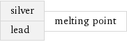 silver lead | melting point