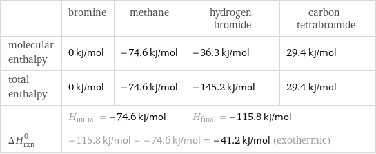  | bromine | methane | hydrogen bromide | carbon tetrabromide molecular enthalpy | 0 kJ/mol | -74.6 kJ/mol | -36.3 kJ/mol | 29.4 kJ/mol total enthalpy | 0 kJ/mol | -74.6 kJ/mol | -145.2 kJ/mol | 29.4 kJ/mol  | H_initial = -74.6 kJ/mol | | H_final = -115.8 kJ/mol |  ΔH_rxn^0 | -115.8 kJ/mol - -74.6 kJ/mol = -41.2 kJ/mol (exothermic) | | |  