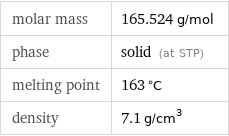 molar mass | 165.524 g/mol phase | solid (at STP) melting point | 163 °C density | 7.1 g/cm^3