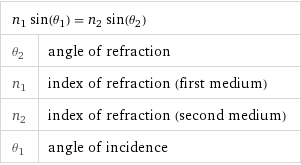 n_1 sin(θ_1) = n_2 sin(θ_2) |  θ_2 | angle of refraction n_1 | index of refraction (first medium) n_2 | index of refraction (second medium) θ_1 | angle of incidence