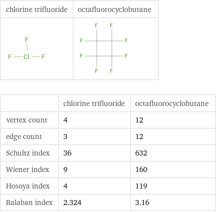   | chlorine trifluoride | octafluorocyclobutane vertex count | 4 | 12 edge count | 3 | 12 Schultz index | 36 | 632 Wiener index | 9 | 160 Hosoya index | 4 | 119 Balaban index | 2.324 | 3.16