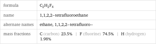 formula | C_2H_2F_4 name | 1, 1, 2, 2-tetrafluoroethane alternate names | ethane, 1, 1, 2, 2-tetrafluoro- mass fractions | C (carbon) 23.5% | F (fluorine) 74.5% | H (hydrogen) 1.98%