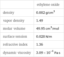  | ethylene oxide density | 0.882 g/cm^3 vapor density | 1.49 molar volume | 49.95 cm^3/mol surface tension | 0.028 N/m refractive index | 1.36 dynamic viscosity | 3.09×10^-4 Pa s