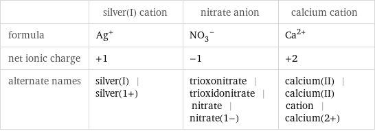  | silver(I) cation | nitrate anion | calcium cation formula | Ag^+ | (NO_3)^- | Ca^(2+) net ionic charge | +1 | -1 | +2 alternate names | silver(I) | silver(1+) | trioxonitrate | trioxidonitrate | nitrate | nitrate(1-) | calcium(II) | calcium(II) cation | calcium(2+)