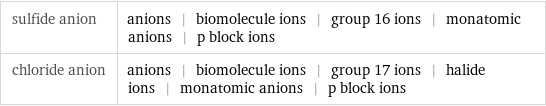 sulfide anion | anions | biomolecule ions | group 16 ions | monatomic anions | p block ions chloride anion | anions | biomolecule ions | group 17 ions | halide ions | monatomic anions | p block ions