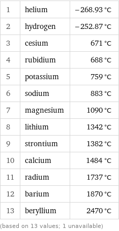 1 | helium | -268.93 °C 2 | hydrogen | -252.87 °C 3 | cesium | 671 °C 4 | rubidium | 688 °C 5 | potassium | 759 °C 6 | sodium | 883 °C 7 | magnesium | 1090 °C 8 | lithium | 1342 °C 9 | strontium | 1382 °C 10 | calcium | 1484 °C 11 | radium | 1737 °C 12 | barium | 1870 °C 13 | beryllium | 2470 °C (based on 13 values; 1 unavailable)