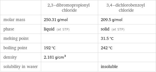  | 2, 3-dibromopropionyl chloride | 3, 4-dichlorobenzoyl chloride molar mass | 250.31 g/mol | 209.5 g/mol phase | liquid (at STP) | solid (at STP) melting point | | 31.5 °C boiling point | 192 °C | 242 °C density | 2.181 g/cm^3 |  solubility in water | | insoluble