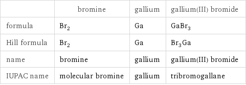  | bromine | gallium | gallium(III) bromide formula | Br_2 | Ga | GaBr_3 Hill formula | Br_2 | Ga | Br_3Ga name | bromine | gallium | gallium(III) bromide IUPAC name | molecular bromine | gallium | tribromogallane