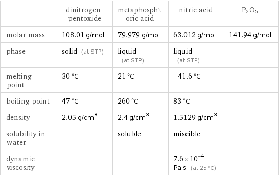  | dinitrogen pentoxide | metaphosphoric acid | nitric acid | P2O5 molar mass | 108.01 g/mol | 79.979 g/mol | 63.012 g/mol | 141.94 g/mol phase | solid (at STP) | liquid (at STP) | liquid (at STP) |  melting point | 30 °C | 21 °C | -41.6 °C |  boiling point | 47 °C | 260 °C | 83 °C |  density | 2.05 g/cm^3 | 2.4 g/cm^3 | 1.5129 g/cm^3 |  solubility in water | | soluble | miscible |  dynamic viscosity | | | 7.6×10^-4 Pa s (at 25 °C) | 