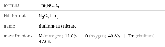 formula | Tm(NO_3)_3 Hill formula | N_3O_9Tm_1 name | thulium(III) nitrate mass fractions | N (nitrogen) 11.8% | O (oxygen) 40.6% | Tm (thulium) 47.6%