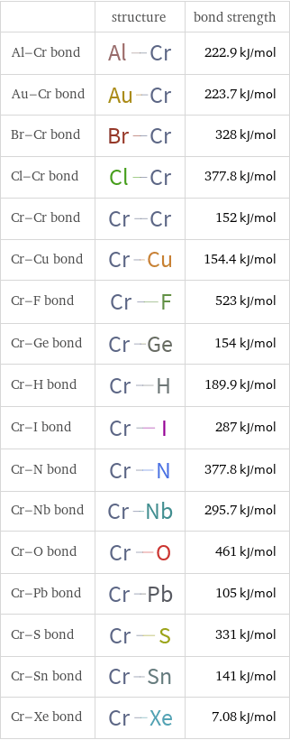  | structure | bond strength Al-Cr bond | | 222.9 kJ/mol Au-Cr bond | | 223.7 kJ/mol Br-Cr bond | | 328 kJ/mol Cl-Cr bond | | 377.8 kJ/mol Cr-Cr bond | | 152 kJ/mol Cr-Cu bond | | 154.4 kJ/mol Cr-F bond | | 523 kJ/mol Cr-Ge bond | | 154 kJ/mol Cr-H bond | | 189.9 kJ/mol Cr-I bond | | 287 kJ/mol Cr-N bond | | 377.8 kJ/mol Cr-Nb bond | | 295.7 kJ/mol Cr-O bond | | 461 kJ/mol Cr-Pb bond | | 105 kJ/mol Cr-S bond | | 331 kJ/mol Cr-Sn bond | | 141 kJ/mol Cr-Xe bond | | 7.08 kJ/mol