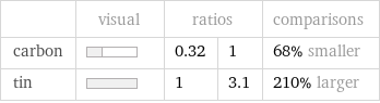  | visual | ratios | | comparisons carbon | | 0.32 | 1 | 68% smaller tin | | 1 | 3.1 | 210% larger