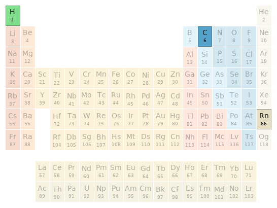 Periodic table location