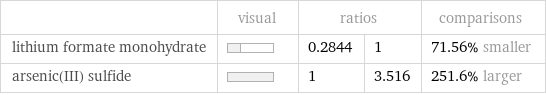  | visual | ratios | | comparisons lithium formate monohydrate | | 0.2844 | 1 | 71.56% smaller arsenic(III) sulfide | | 1 | 3.516 | 251.6% larger