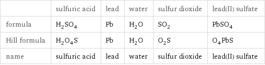  | sulfuric acid | lead | water | sulfur dioxide | lead(II) sulfate formula | H_2SO_4 | Pb | H_2O | SO_2 | PbSO_4 Hill formula | H_2O_4S | Pb | H_2O | O_2S | O_4PbS name | sulfuric acid | lead | water | sulfur dioxide | lead(II) sulfate