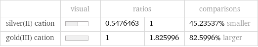  | visual | ratios | | comparisons silver(II) cation | | 0.5476463 | 1 | 45.23537% smaller gold(III) cation | | 1 | 1.825996 | 82.5996% larger