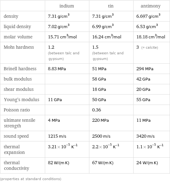  | indium | tin | antimony density | 7.31 g/cm^3 | 7.31 g/cm^3 | 6.697 g/cm^3 liquid density | 7.02 g/cm^3 | 6.99 g/cm^3 | 6.53 g/cm^3 molar volume | 15.71 cm^3/mol | 16.24 cm^3/mol | 18.18 cm^3/mol Mohs hardness | 1.2 (between talc and gypsum) | 1.5 (between talc and gypsum) | 3 (≈ calcite) Brinell hardness | 8.83 MPa | 51 MPa | 294 MPa bulk modulus | | 58 GPa | 42 GPa shear modulus | | 18 GPa | 20 GPa Young's modulus | 11 GPa | 50 GPa | 55 GPa Poisson ratio | | 0.36 |  ultimate tensile strength | 4 MPa | 220 MPa | 11 MPa sound speed | 1215 m/s | 2500 m/s | 3420 m/s thermal expansion | 3.21×10^-5 K^(-1) | 2.2×10^-5 K^(-1) | 1.1×10^-5 K^(-1) thermal conductivity | 82 W/(m K) | 67 W/(m K) | 24 W/(m K) (properties at standard conditions)