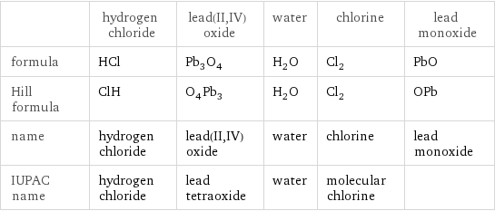  | hydrogen chloride | lead(II, IV) oxide | water | chlorine | lead monoxide formula | HCl | Pb_3O_4 | H_2O | Cl_2 | PbO Hill formula | ClH | O_4Pb_3 | H_2O | Cl_2 | OPb name | hydrogen chloride | lead(II, IV) oxide | water | chlorine | lead monoxide IUPAC name | hydrogen chloride | lead tetraoxide | water | molecular chlorine | 